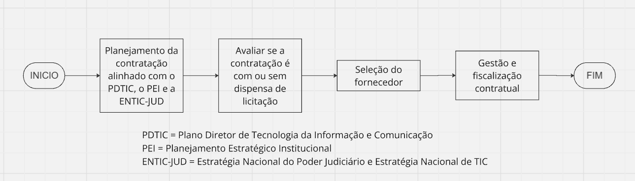 Fluxograma exemplificativo de como ocorrem as aprovações de novas contratações de STIC.