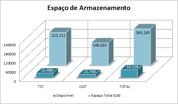 Uso do Espaço de Armazenamento