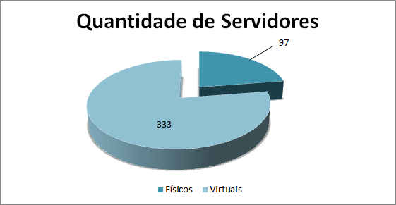 Total de Servidores