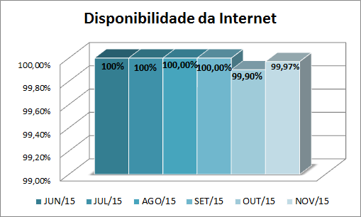 Disponibilidade da Internet