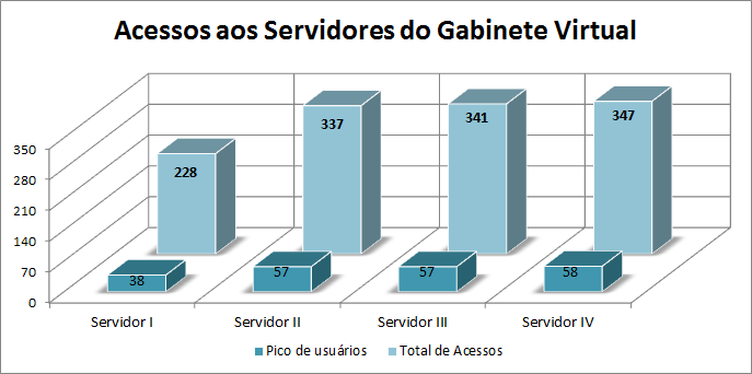 Acessos ao Gabinete Virtual