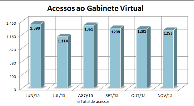 Acessos ao Gabinete Virtual