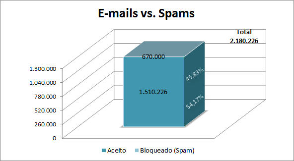 E-mails vs. Spams