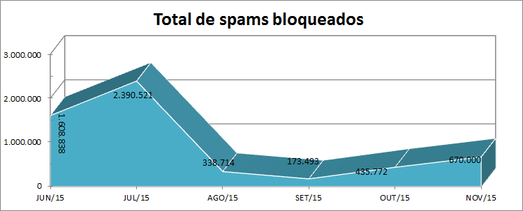 Total de spams bloqueados