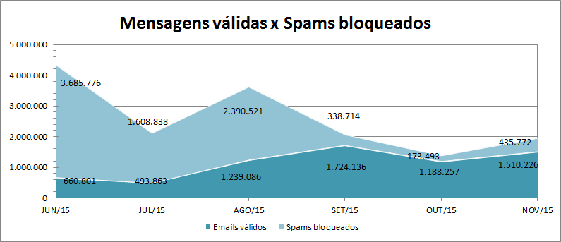 Mensagens válidas vs. Spams bloqueados