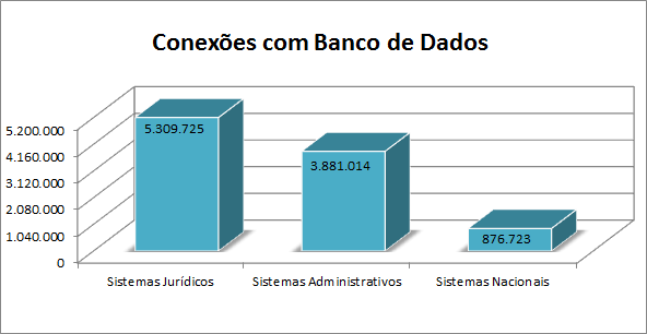 Total de conexões com Banco de Dados