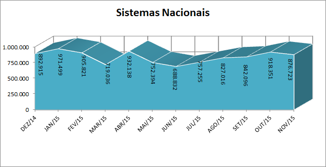 Conexões de Banco de Dados de Sistemas Nacionais