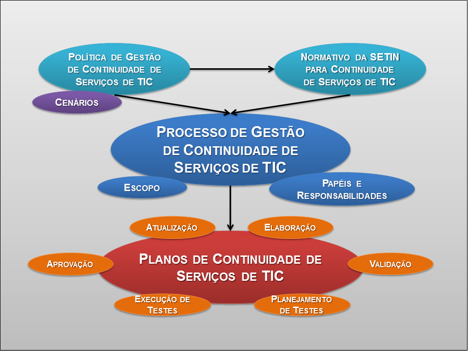 Gestão de Continuidade de TIC